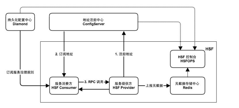 hsf_architecture_优化.png