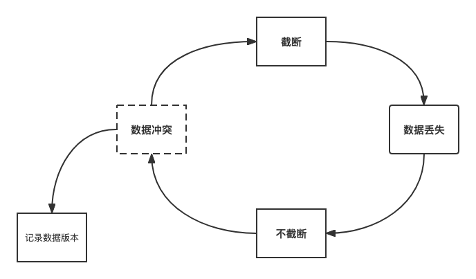 破局势方式